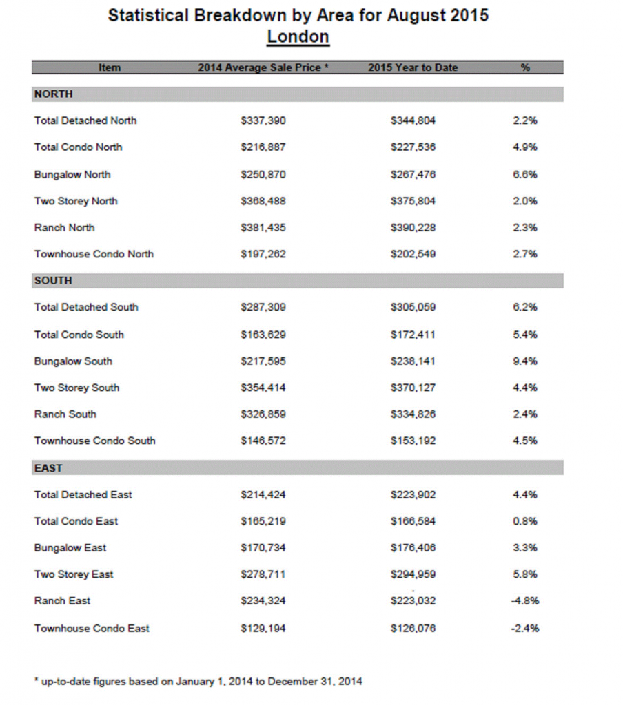 LONDON REAL ESTATE STATISTICS AUGUST 2015